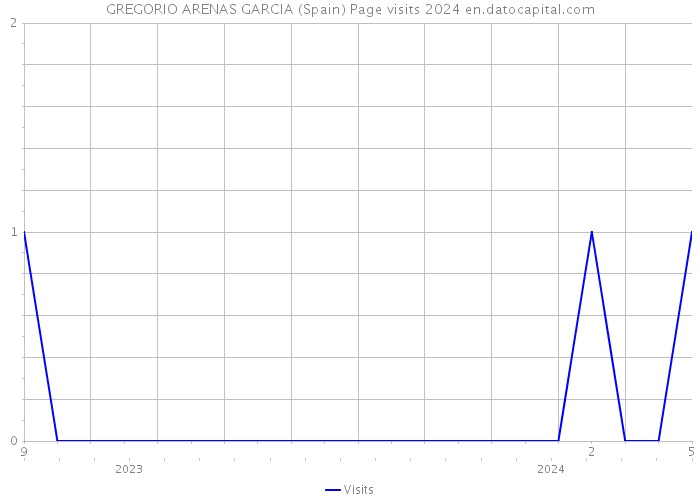 GREGORIO ARENAS GARCIA (Spain) Page visits 2024 