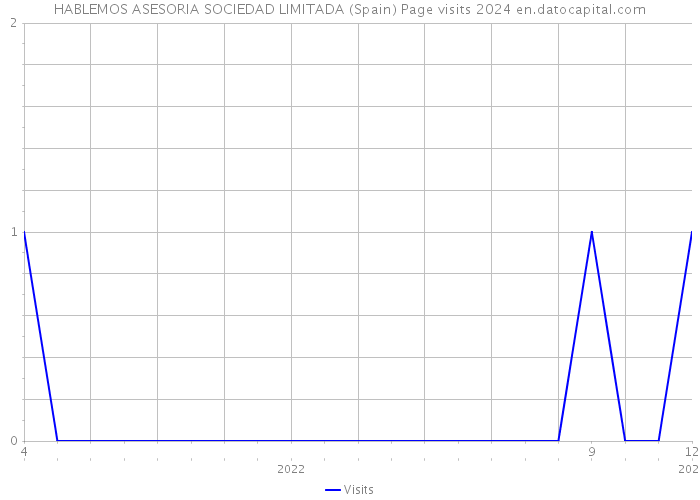 HABLEMOS ASESORIA SOCIEDAD LIMITADA (Spain) Page visits 2024 
