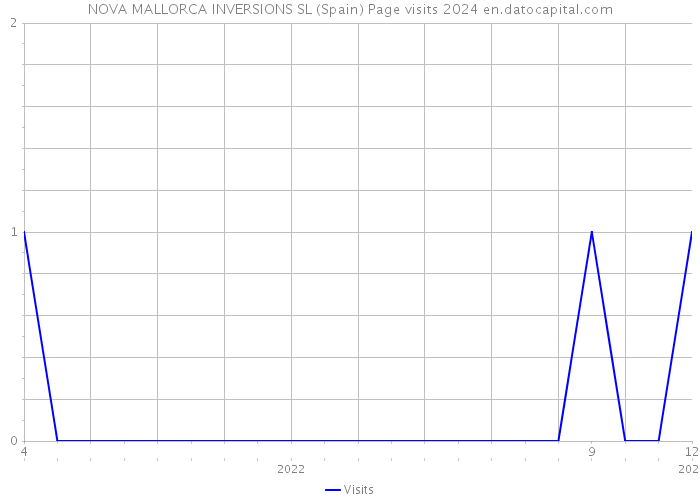 NOVA MALLORCA INVERSIONS SL (Spain) Page visits 2024 