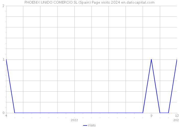 PHOENIX UNIDO COMERCIO SL (Spain) Page visits 2024 