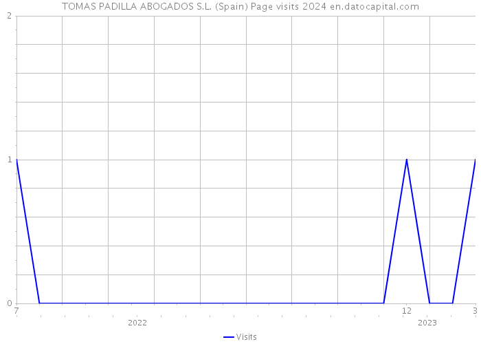 TOMAS PADILLA ABOGADOS S.L. (Spain) Page visits 2024 