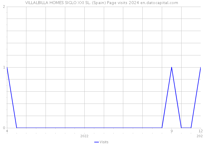 VILLALBILLA HOMES SIGLO XXI SL. (Spain) Page visits 2024 