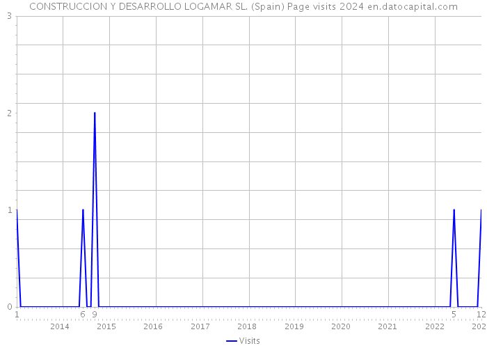 CONSTRUCCION Y DESARROLLO LOGAMAR SL. (Spain) Page visits 2024 