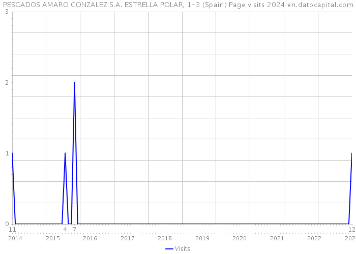 PESCADOS AMARO GONZALEZ S.A. ESTRELLA POLAR, 1-3 (Spain) Page visits 2024 