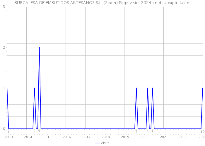 BURGALESA DE EMBUTIDOS ARTESANOS S.L. (Spain) Page visits 2024 