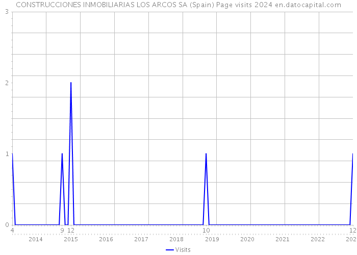 CONSTRUCCIONES INMOBILIARIAS LOS ARCOS SA (Spain) Page visits 2024 