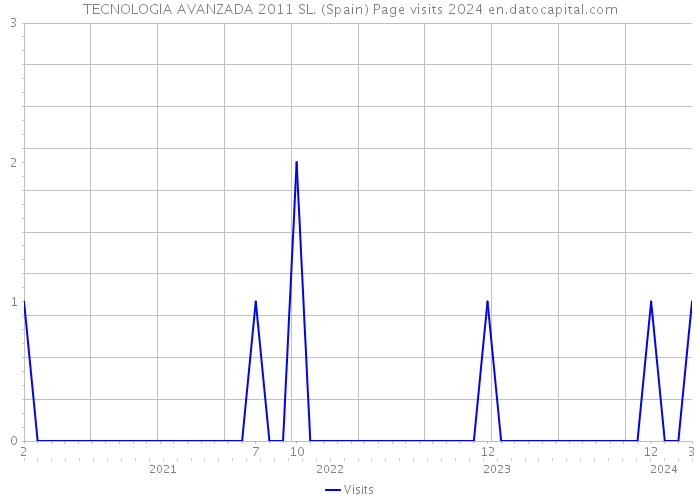 TECNOLOGIA AVANZADA 2011 SL. (Spain) Page visits 2024 