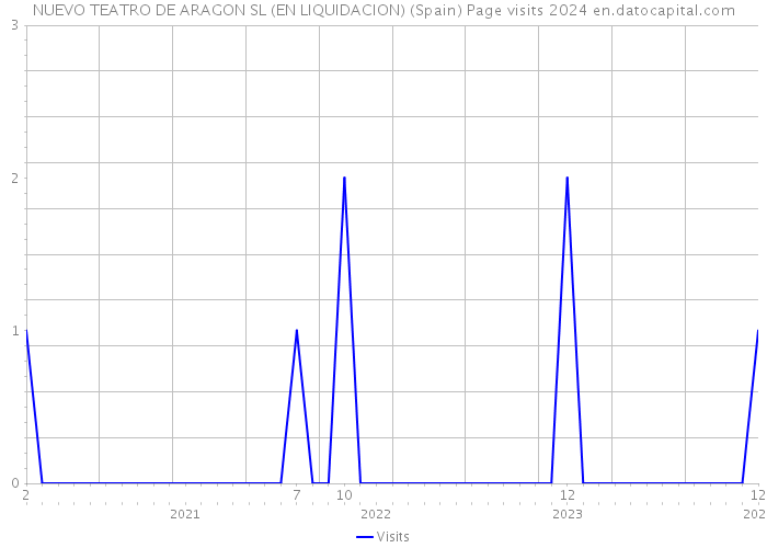 NUEVO TEATRO DE ARAGON SL (EN LIQUIDACION) (Spain) Page visits 2024 