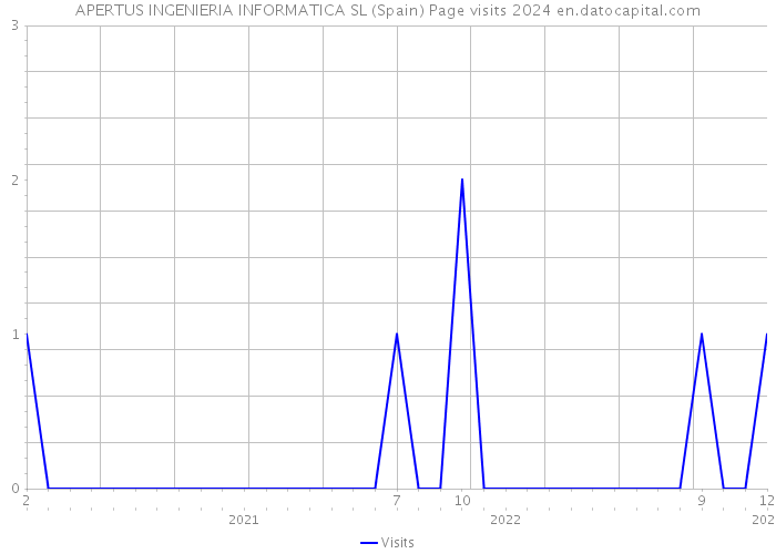 APERTUS INGENIERIA INFORMATICA SL (Spain) Page visits 2024 
