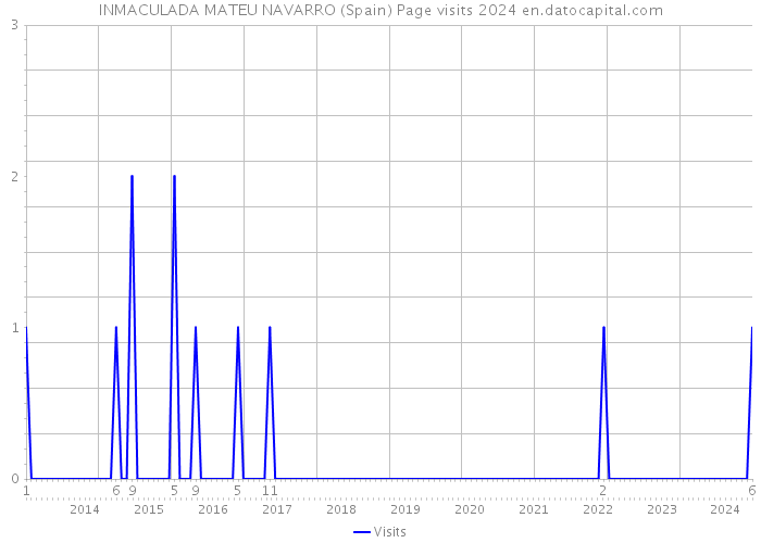 INMACULADA MATEU NAVARRO (Spain) Page visits 2024 