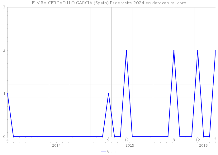 ELVIRA CERCADILLO GARCIA (Spain) Page visits 2024 