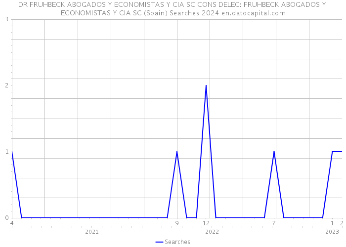 DR FRUHBECK ABOGADOS Y ECONOMISTAS Y CIA SC CONS DELEG: FRUHBECK ABOGADOS Y ECONOMISTAS Y CIA SC (Spain) Searches 2024 