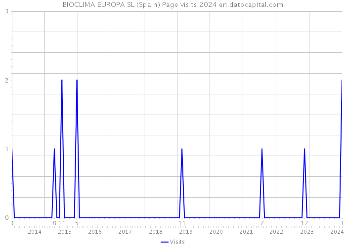 BIOCLIMA EUROPA SL (Spain) Page visits 2024 