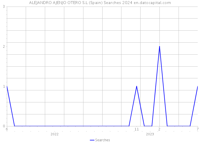 ALEJANDRO AJENJO OTERO S.L (Spain) Searches 2024 
