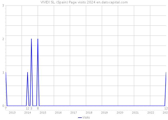 VIVEX SL. (Spain) Page visits 2024 