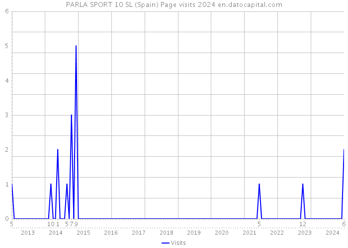 PARLA SPORT 10 SL (Spain) Page visits 2024 