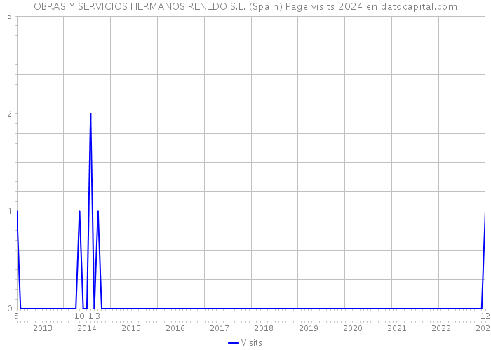 OBRAS Y SERVICIOS HERMANOS RENEDO S.L. (Spain) Page visits 2024 