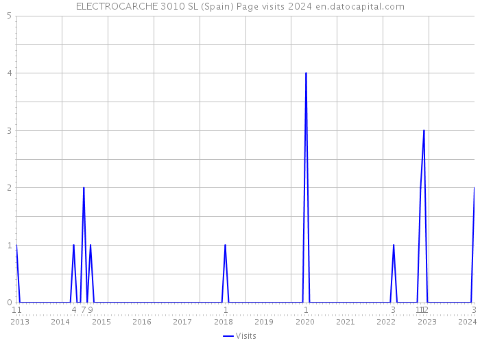 ELECTROCARCHE 3010 SL (Spain) Page visits 2024 