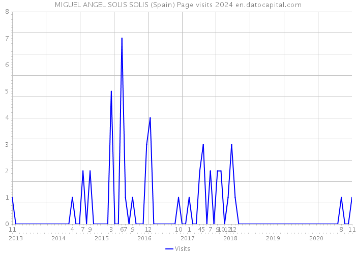 MIGUEL ANGEL SOLIS SOLIS (Spain) Page visits 2024 