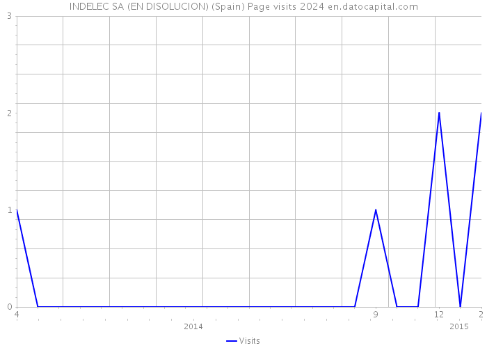 INDELEC SA (EN DISOLUCION) (Spain) Page visits 2024 