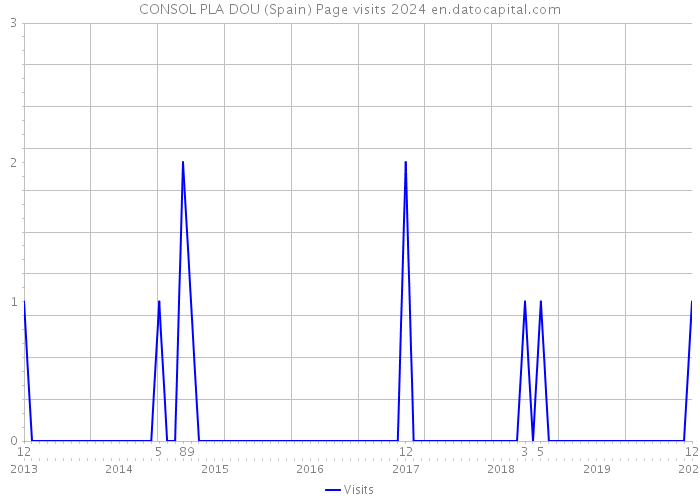 CONSOL PLA DOU (Spain) Page visits 2024 