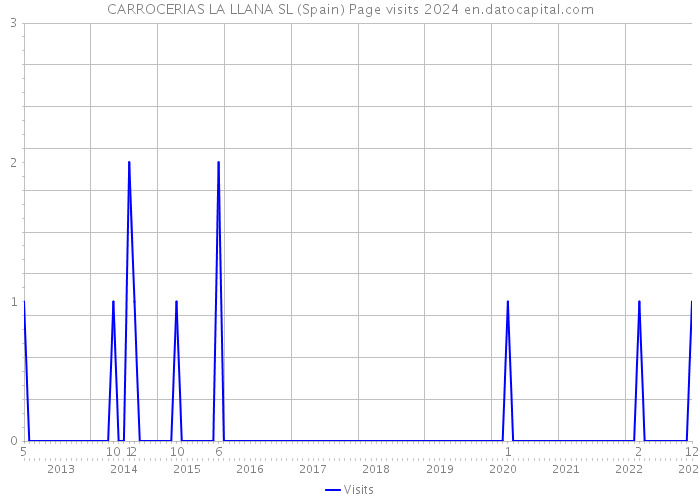 CARROCERIAS LA LLANA SL (Spain) Page visits 2024 