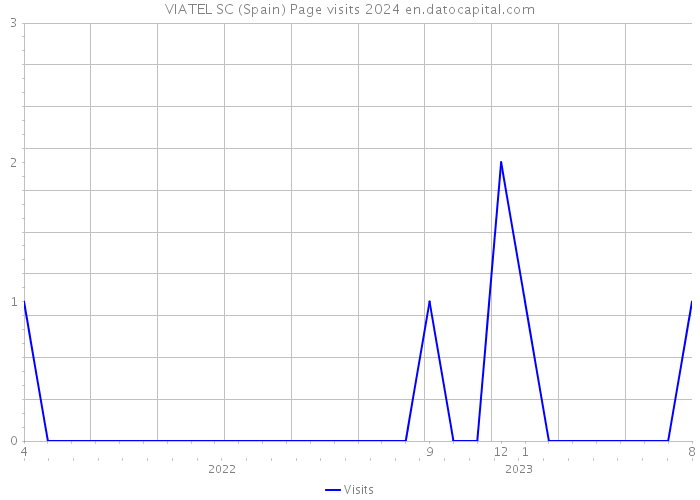 VIATEL SC (Spain) Page visits 2024 