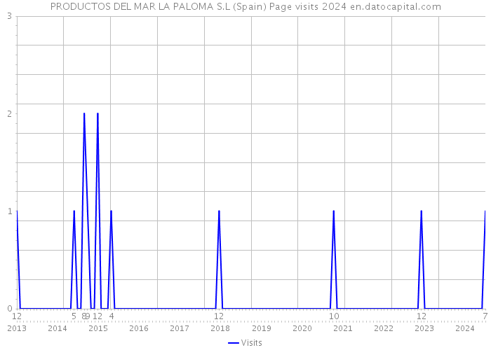 PRODUCTOS DEL MAR LA PALOMA S.L (Spain) Page visits 2024 