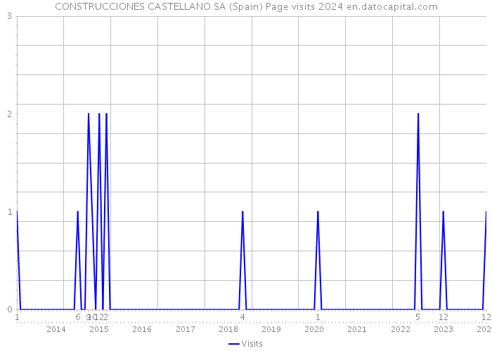 CONSTRUCCIONES CASTELLANO SA (Spain) Page visits 2024 