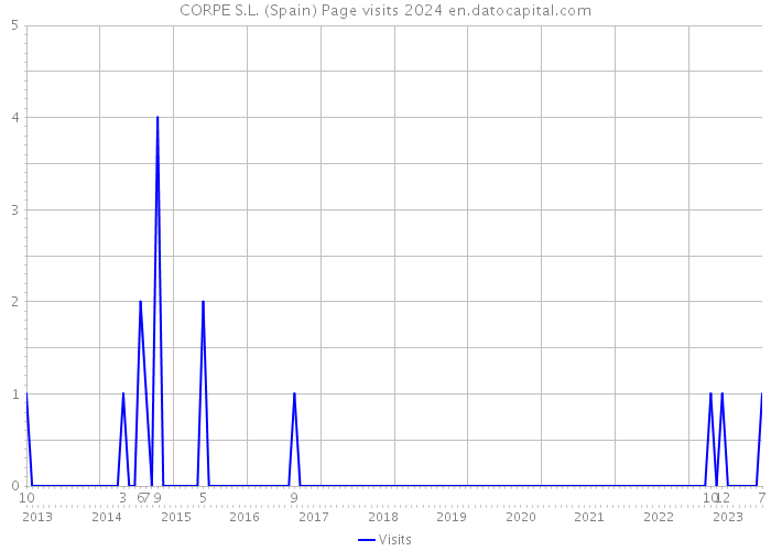 CORPE S.L. (Spain) Page visits 2024 