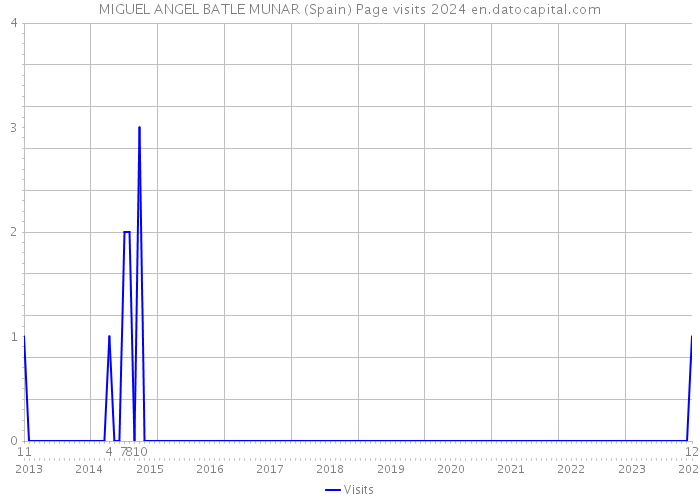MIGUEL ANGEL BATLE MUNAR (Spain) Page visits 2024 