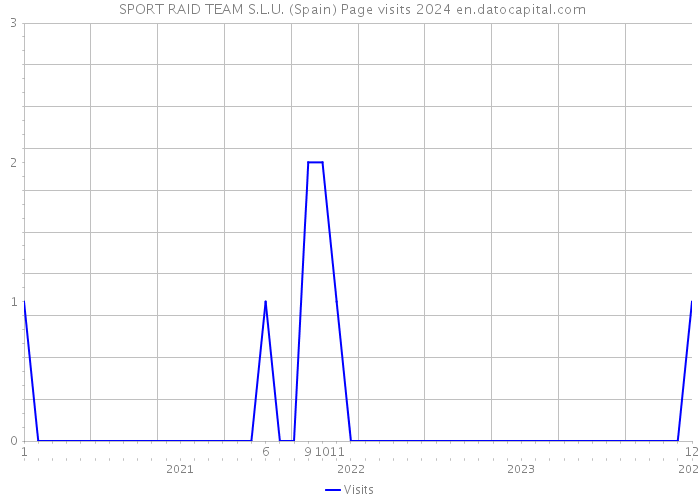  SPORT RAID TEAM S.L.U. (Spain) Page visits 2024 
