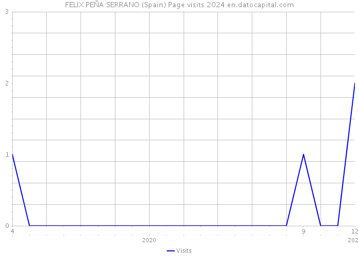 FELIX PEÑA SERRANO (Spain) Page visits 2024 
