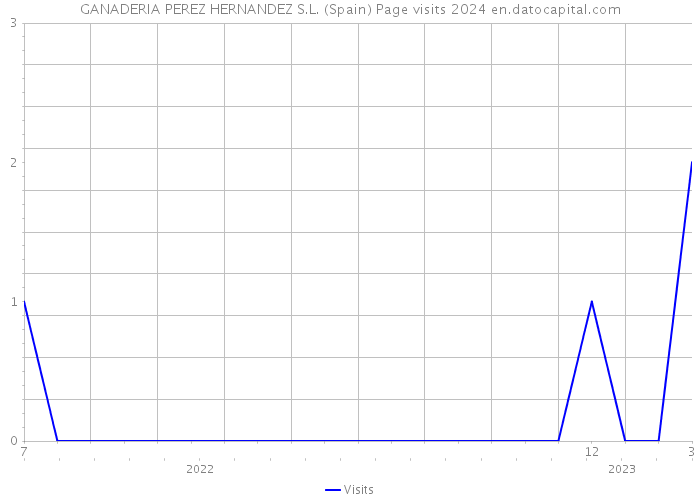 GANADERIA PEREZ HERNANDEZ S.L. (Spain) Page visits 2024 