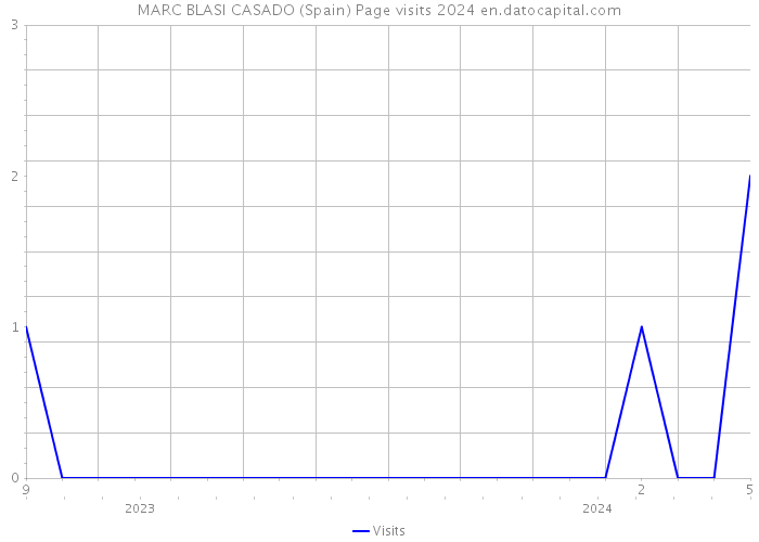 MARC BLASI CASADO (Spain) Page visits 2024 