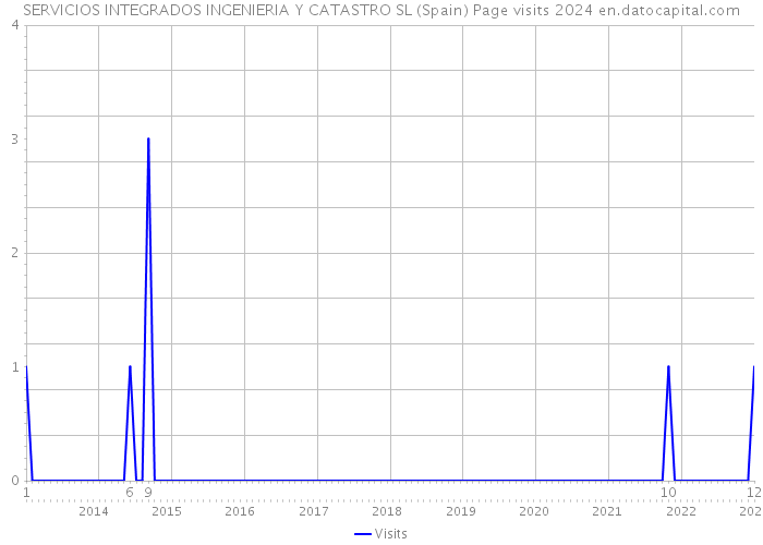 SERVICIOS INTEGRADOS INGENIERIA Y CATASTRO SL (Spain) Page visits 2024 