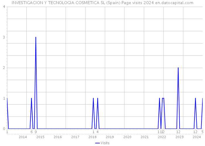 INVESTIGACION Y TECNOLOGIA COSMETICA SL (Spain) Page visits 2024 