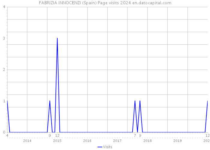 FABRIZIA INNOCENZI (Spain) Page visits 2024 