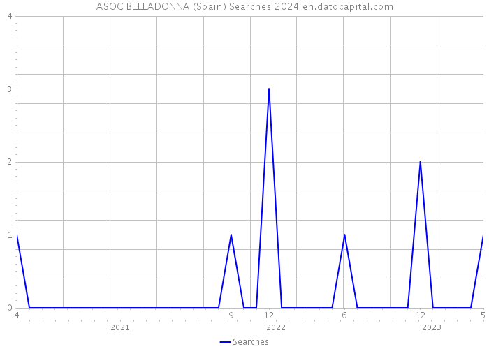 ASOC BELLADONNA (Spain) Searches 2024 