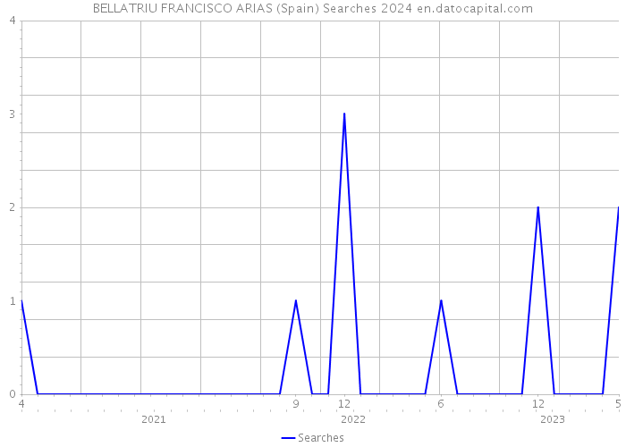 BELLATRIU FRANCISCO ARIAS (Spain) Searches 2024 