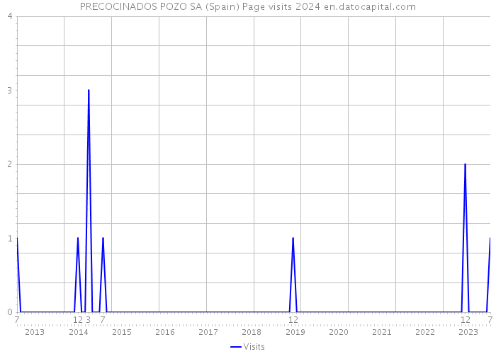 PRECOCINADOS POZO SA (Spain) Page visits 2024 