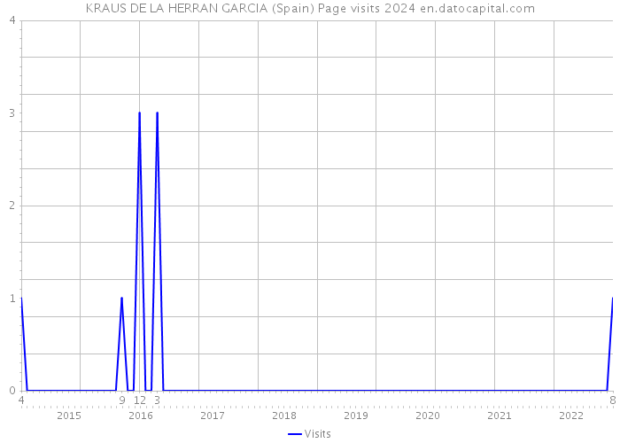 KRAUS DE LA HERRAN GARCIA (Spain) Page visits 2024 