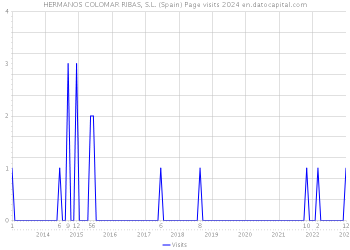 HERMANOS COLOMAR RIBAS, S.L. (Spain) Page visits 2024 