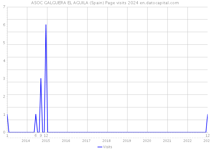 ASOC GALGUERA EL AGUILA (Spain) Page visits 2024 