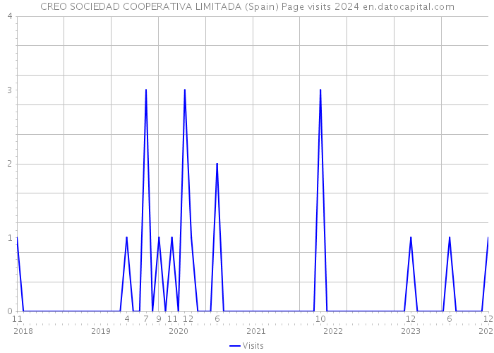 CREO SOCIEDAD COOPERATIVA LIMITADA (Spain) Page visits 2024 