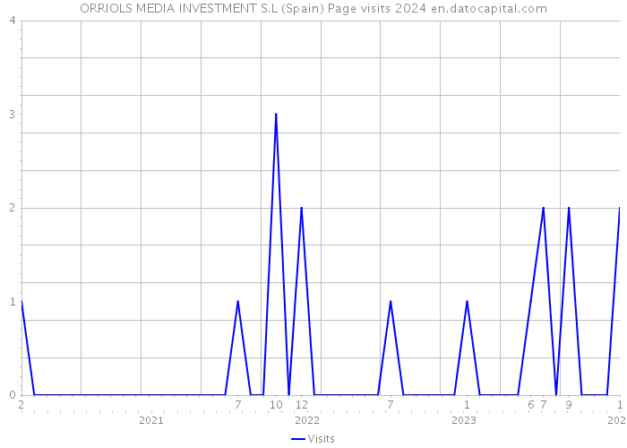 ORRIOLS MEDIA INVESTMENT S.L (Spain) Page visits 2024 