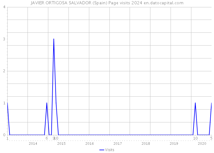 JAVIER ORTIGOSA SALVADOR (Spain) Page visits 2024 
