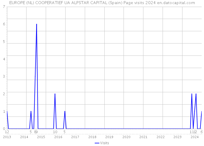 EUROPE (NL) COOPERATIEF UA ALPSTAR CAPITAL (Spain) Page visits 2024 