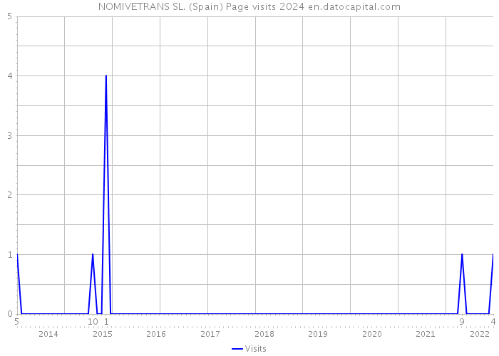 NOMIVETRANS SL. (Spain) Page visits 2024 