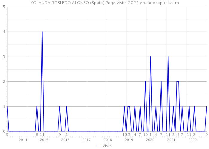 YOLANDA ROBLEDO ALONSO (Spain) Page visits 2024 